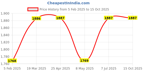 industrybuying.com proskit Pro'sKit Long Nose  Locking Plier Length 140 mm 8PK-378B proskit Price History Graph from 5 Feb 2025 to 14 Oct 2025