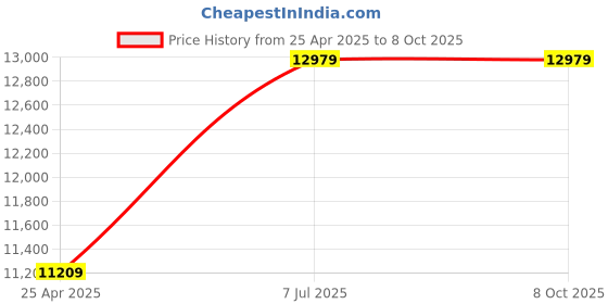industrybuying.com proskit Pro'sKit MA-1004F LED Desk Type Magnifying Lamp (56 LEDs,AC220~240V/ DC21V 0.35A) proskit Price History Graph from 25 Apr 2025 to 7 Oct 2025