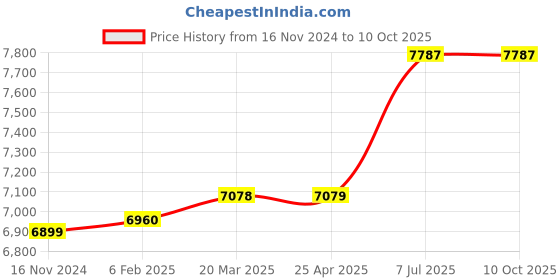 industrybuying.com proskit Pro'sKit MA-1006F LED Desk Type Magnifying Lamp (30 LEDs、AC 220~240V /DC18V 0.22A) proskit Price History Graph from 16 Nov 2024 to 10 Oct 2025