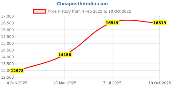 industrybuying.com proskit Pro'sKit MA-1209LI LED Table Clamp Magnifier Lamp 220V proskit Price History Graph from 4 Feb 2025 to 10 Oct 2025