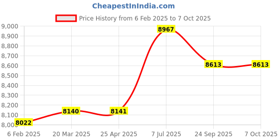 industrybuying.com proskit Pro'sKit MA-1215CF Table Clamp Magnifier Workbench Lamp proskit Price History Graph from 6 Feb 2025 to 7 Oct 2025