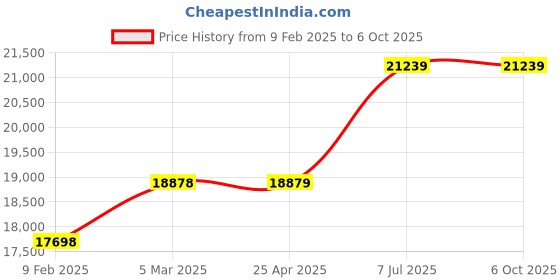 industrybuying.com proskit Pro'sKit MA-1219F Ultra-Efficient LED Magnifying Lamp proskit Price History Graph from 9 Feb 2025 to 6 Oct 2025