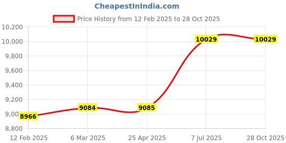 industrybuying.com proskit Pro'sKit Maintenance Kit 110V 1PK-618A proskit Price History Graph from 12 Feb 2025 to 28 Oct 2025