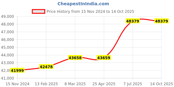 industrybuying.com proskit Pro'sKit Master Electrical Tool  PK-4027BM proskit Price History Graph from 15 Nov 2024 to 14 Oct 2025