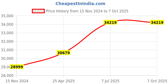 industrybuying.com proskit Pro'sKit Master Net-Work Installation Kit 1PK-936A proskit Price History Graph from 15 Nov 2024 to 7 Oct 2025
