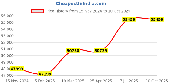 industrybuying.com proskit Pro'skit Master Network Installation Tool Kit 1PK-9381 proskit Price History Graph from 15 Nov 2024 to 10 Oct 2025