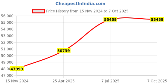 industrybuying.com proskit Pro'sKit Master Network Installation Tool Kit 1PK-9381 proskit Price History Graph from 15 Nov 2024 to 7 Oct 2025