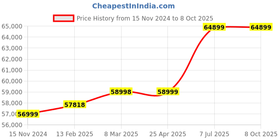 industrybuying.com proskit Pro'skit Master Network Installation Tool Kit 1PK-938B proskit Price History Graph from 15 Nov 2024 to 7 Oct 2025