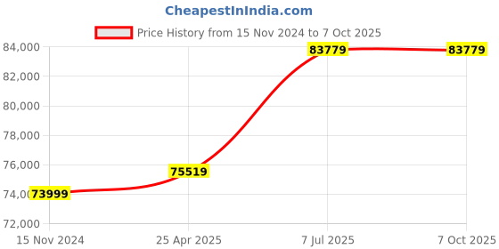 industrybuying.com proskit Pro'sKit Master Network Installation Tool Kit PK-4018 proskit Price History Graph from 15 Nov 2024 to 7 Oct 2025