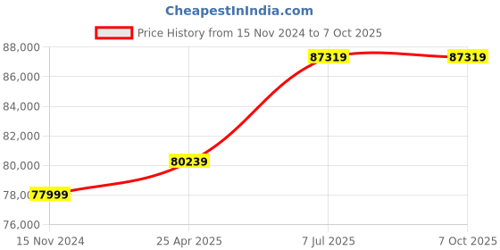 industrybuying.com proskit Pro'sKit Master Telecom InstallationAnd Service Kit PK-4023EI proskit Price History Graph from 15 Nov 2024 to 7 Oct 2025