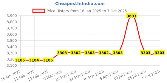 industrybuying.com proskit Pro'sKit Metric & Inch Combination Hex Key Set 8PK-027 proskit Price History Graph from 16 Jan 2025 to 6 Oct 2025