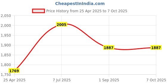 industrybuying.com proskit Pro'sKit Metric Offset Ratchet & Socket Driver Set 17 Pcs 1PK-202A proskit Price History Graph from 25 Apr 2025 to 7 Oct 2025