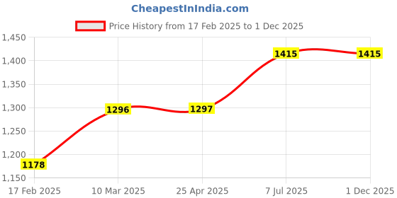 industrybuying.com proskit Pro'sKit Mini Punch Down Tool OAL 129 mm PD-3141EBN proskit Price History Graph from 17 Feb 2025 to 1 Dec 2025