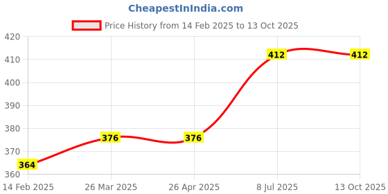 industrybuying.com proskit Pro'sKit Miniature L Shaped Hex Key Set 7 Pcs 8PK-022 proskit Price History Graph from 14 Feb 2025 to 13 Oct 2025