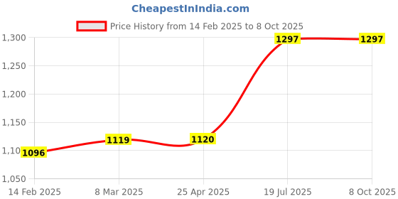 industrybuying.com proskit Pro'sKit MS-008 Liquid Dispenser Bottles (8 oz/227 ml) proskit Price History Graph from 14 Feb 2025 to 8 Oct 2025