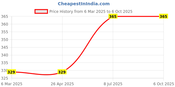 industrybuying.com proskit Pro'sKit MS-035 Flux Bottle (Unit:2Pcs/Pack) proskit Price History Graph from 6 Mar 2025 to 6 Oct 2025