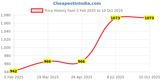 industrybuying.com proskit Pro'sKit MS-121 Vacuum Pick-Up Tool proskit Price History Graph from 5 Feb 2025 to 10 Oct 2025