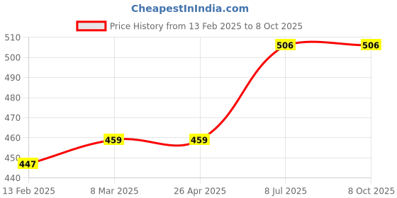 industrybuying.com proskit Pro'sKit MS-323 Telescopic Magnetic Pick-Up Tool proskit Price History Graph from 13 Feb 2025 to 7 Oct 2025