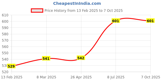 industrybuying.com proskit Pro'sKit MS-327 Long Pick-Up Tool WithMagnet Tip(62cm) proskit Price History Graph from 13 Feb 2025 to 7 Oct 2025