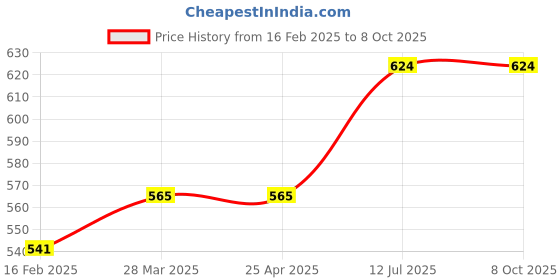 industrybuying.com proskit Pro'sKit MS-329 Push-Button Pick-Up Tool(60cm) proskit Price History Graph from 16 Feb 2025 to 8 Oct 2025