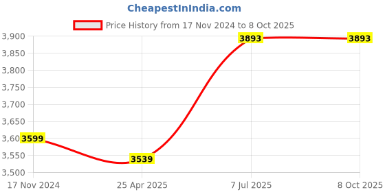 industrybuying.com proskit Pro'sKit MT-1132 Digital Multimeter (AC Voltage Range 200V to 500V) proskit Price History Graph from 17 Nov 2024 to 6 Oct 2025