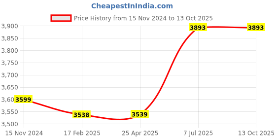 industrybuying.com proskit Pro'sKit MT-1132 Digital Multimeter (AC Voltage Range 200V to 500V) proskit Price History Graph from 15 Nov 2024 to 12 Oct 2025
