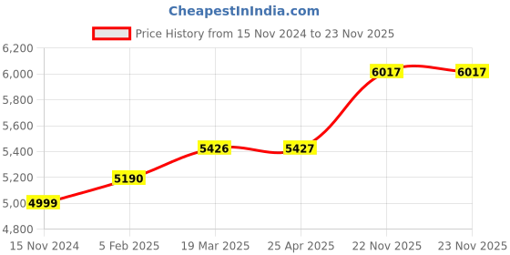 industrybuying.com proskit Pro'sKit MT-1217 Auto Range Multimeter (AC Voltage Range 4V to 750V) proskit Price History Graph from 15 Nov 2024 to 22 Nov 2025