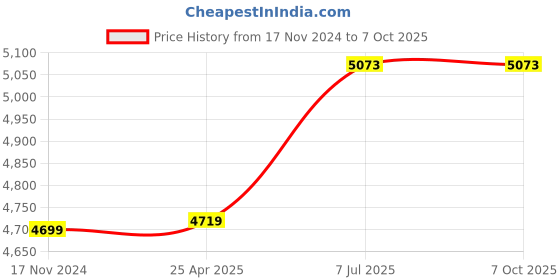 industrybuying.com proskit Pro'sKit MT-1232 Auto range Multimeter (AC Voltage Range 4V to 600V) proskit Price History Graph from 17 Nov 2024 to 7 Oct 2025