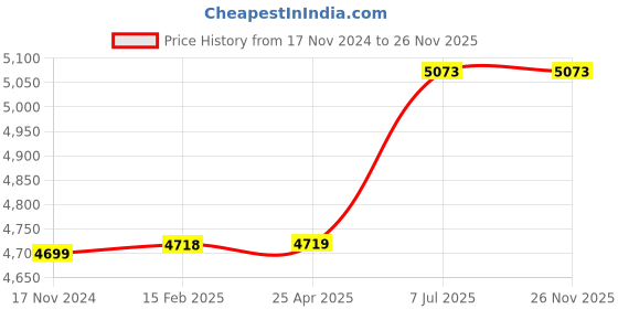 industrybuying.com proskit Pro'sKit MT-1280 Digital Multimeter (AC Voltage 2V/20V/200V, 750V) proskit Price History Graph from 17 Nov 2024 to 26 Nov 2025