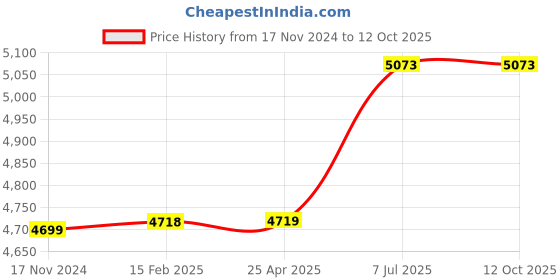 industrybuying.com proskit Pro'sKit MT-1280 Digital Multimeter (AC Voltage Range 2V to 750V) proskit Price History Graph from 17 Nov 2024 to 11 Oct 2025