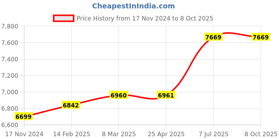 industrybuying.com proskit Pro'sKit MT-1505 Non-contact Voltage Detector proskit Price History Graph from 17 Nov 2024 to 7 Oct 2025