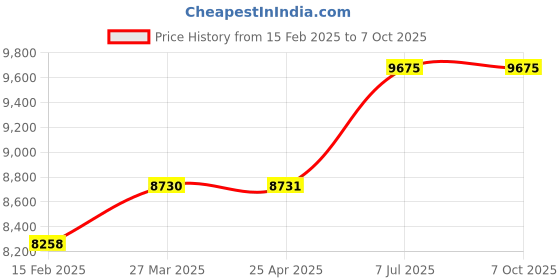 industrybuying.com proskit Pro'sKit MT-1610 3 In 1 Network Multimeter (AC Voltage 200mV to 700V) proskit Price History Graph from 15 Feb 2025 to 6 Oct 2025