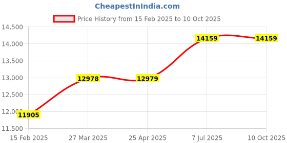 industrybuying.com proskit Pro'sKit MT-1620 5-in-1 Autorange Digital Multimeter proskit Price History Graph from 15 Feb 2025 to 9 Oct 2025