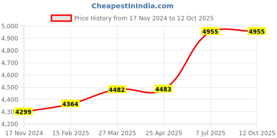 industrybuying.com proskit Pro'sKit MT-1630 Digital Multimeter (AC Voltage Range 2V to 600V) proskit Price History Graph from 17 Nov 2024 to 11 Oct 2025