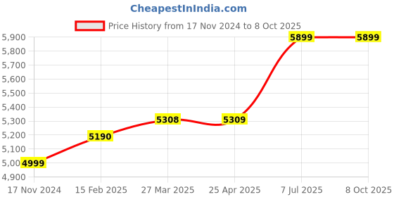 industrybuying.com proskit Pro'sKit MT-1707 3-5/6 True RMS Multimeter proskit Price History Graph from 17 Nov 2024 to 7 Oct 2025