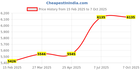 industrybuying.com proskit Pro'sKit MT-1710 3-3/4 True-RMS Auto Range Multimeter proskit Price History Graph from 15 Feb 2025 to 6 Oct 2025