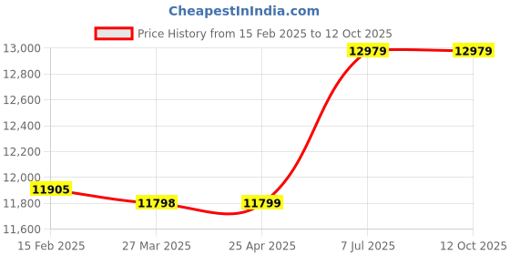 industrybuying.com proskit Pro'sKit MT-1860 Digital Multimeter (AC Voltage Range 6V to 750V) proskit Price History Graph from 15 Feb 2025 to 11 Oct 2025