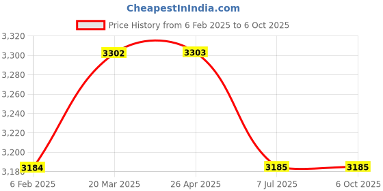industrybuying.com proskit Pro'sKit MT-2018 Protective Function Analog Multimeter proskit Price History Graph from 6 Feb 2025 to 5 Oct 2025