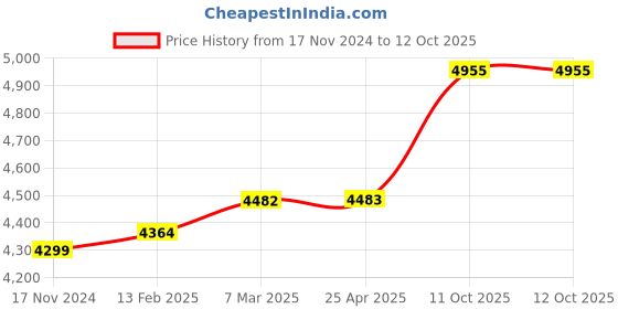industrybuying.com proskit Pro'sKit MT-3102 Digital AC Clamp Meter 400 A 600 V proskit Price History Graph from 17 Nov 2024 to 11 Oct 2025