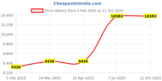 industrybuying.com proskit Pro'sKit MT-3109 Digital AC/DC Clamp Meter 400 A 600 V proskit Price History Graph from 5 Feb 2025 to 11 Oct 2025