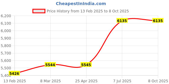 industrybuying.com proskit Pro'sKit MT-3110 3 5/6 Smart Digital Clamp Meter proskit Price History Graph from 13 Feb 2025 to 8 Oct 2025