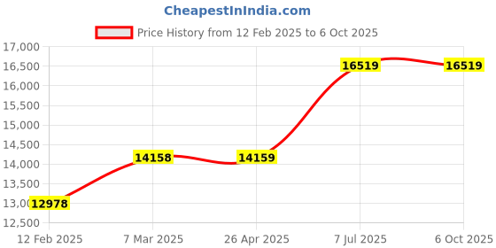 industrybuying.com proskit Pro'sKit MT-4011 K Type Thermometer Temp Range -200? to +1372? proskit Price History Graph from 12 Feb 2025 to 5 Oct 2025