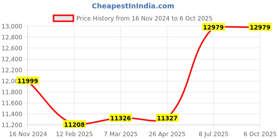 industrybuying.com proskit Pro'sKit MT-4014 Humidity Dew Point Meter (Range -10°C to 50°C) proskit Price History Graph from 16 Nov 2024 to 6 Oct 2025