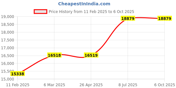 industrybuying.com proskit Pro'sKit MT-4015 Thermometer And Vane Anemometer proskit Price History Graph from 11 Feb 2025 to 5 Oct 2025