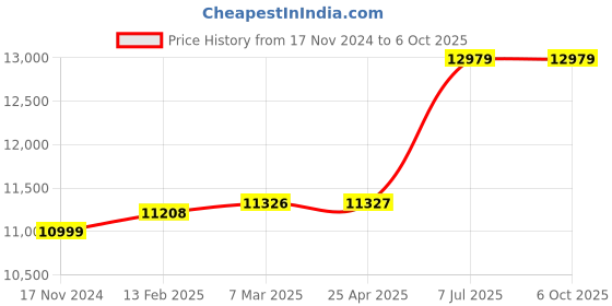 industrybuying.com proskit Pro'sKit MT-4017 Light Intensity Meter (Lux Range 0 to 90000) proskit Price History Graph from 17 Nov 2024 to 6 Oct 2025