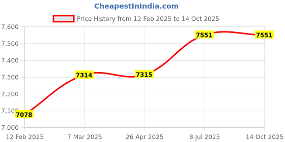 industrybuying.com proskit Pro'sKit MT-4615 Anemometer proskit Price History Graph from 12 Feb 2025 to 13 Oct 2025