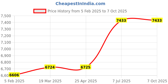 industrybuying.com proskit Pro'sKit MT-5110 Range 200pF-20000µF Digital Capacitance Meter proskit Price History Graph from 5 Feb 2025 to 7 Oct 2025