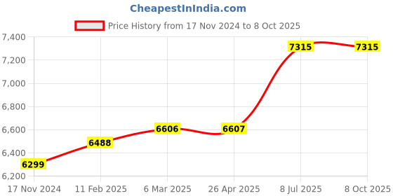 industrybuying.com proskit Pro'sKit MT-5210 Digital LCR Meter (Inductance Range 2mH to 20H) proskit Price History Graph from 17 Nov 2024 to 8 Oct 2025