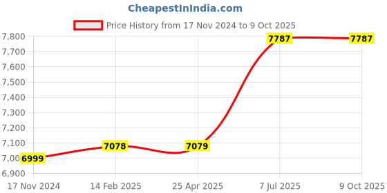 industrybuying.com proskit Pro'sKit MT-5211 Digital LCR Multimeter proskit Price History Graph from 17 Nov 2024 to 8 Oct 2025
