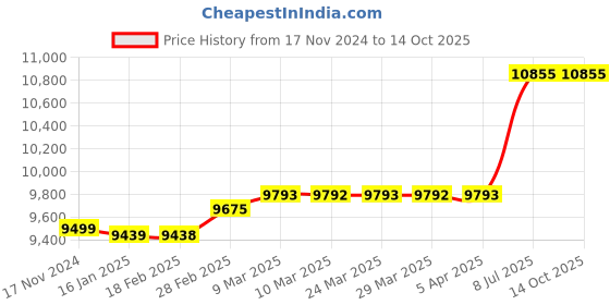 industrybuying.com proskit Pro'sKit MT-7025 Network Tone/Probe Kit proskit Price History Graph from 17 Nov 2024 to 14 Oct 2025